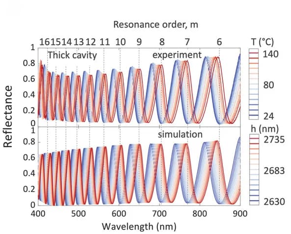 Open access visualization of Line Plot, Reflectance spectra, Al-LCN-Al cavities, LCN layer, Temperature