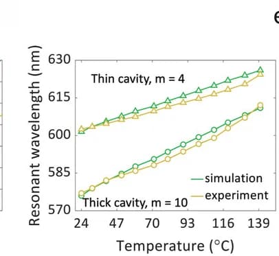 Open access visualization of Line Plot, Thermal actuation, Resonant wavelength, Resonances, Cavities