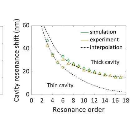 Open access visualization of Line Plot, Spectral shifts, Cavity resonances, Temperature, Cavities