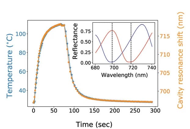 Open access visualization of Line Plot, Heater Temperature, Cavity Resonance Shift, Thermal Cycle, Reflectance