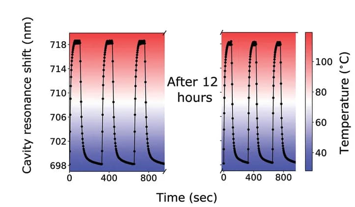 Open access visualization of Line Plot, Heatmap, Cavity Resonance Shift, Thermoelastic Cycles