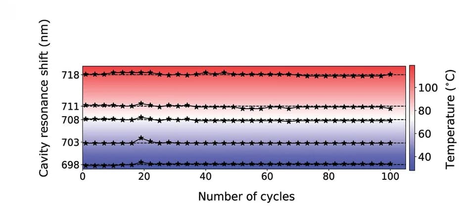 Open access visualization of Line Plot, Cavity Resonance Shift, Temperature, Cycles