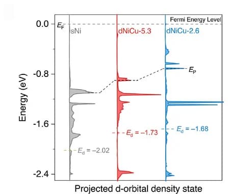 Open access visualization of Line Plot, Density Plot, pDOS, Ni d-orbital, dNiCu-5.3