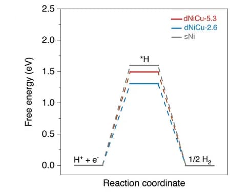 Open access visualization of Line Plot, Line Step, Free Energy Diagrams, HER, Ni Sites