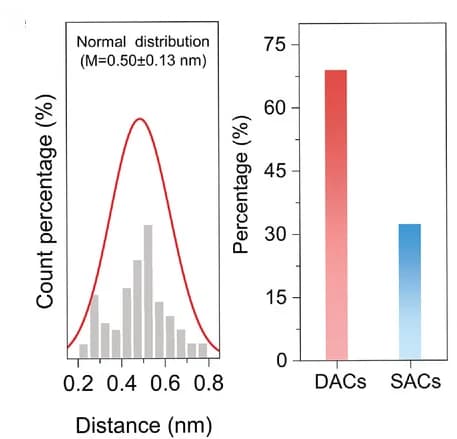 Open access visualization of Histogram, Bar Plot, Line Plot, Density Plot, Inter-Metal Distance