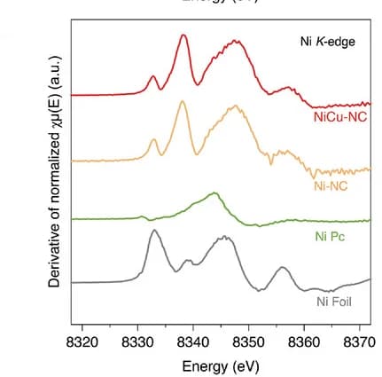 Open access visualization of Line Plot, NiK-edge, XANES spectra, NiCu-NC, Ni-NC