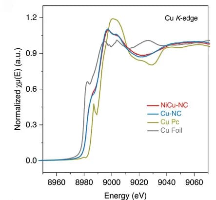 Open access visualization of Line Plot, CuK-edge, XANES spectra, NiCu-NC, Ni-NC