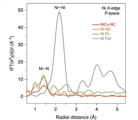 Open access visualization of Line Plot, NiK-edge, FT-EXAFS spectra, R-space