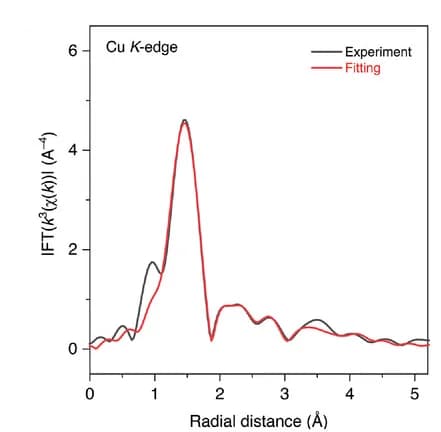 Open access visualization of Line Plot, R-space, EXAFS-fitting curves, NiCu-NC, CuK-edge