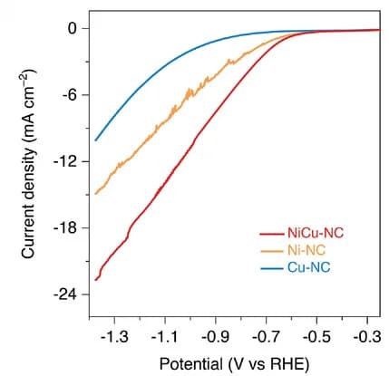 Open access visualization of Line Plot, LSV polarization curves, NiCu-NC, Ni-NC, Cu-NC