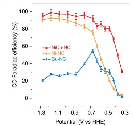 Open access visualization of Line Plot, Error Bars, Faradaic efficiencies, CO, NiCu-NC
