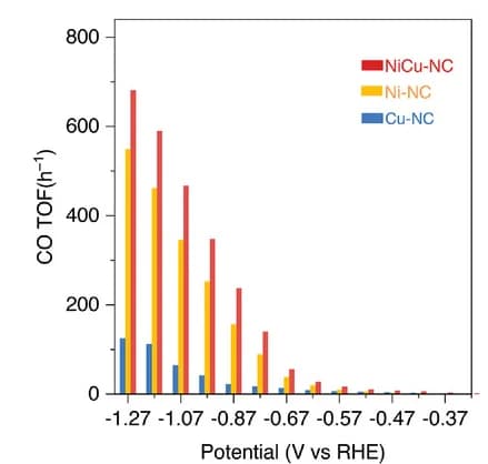 Open access visualization of Clustered, Turnover Frequency, NiCu-NC, Ni-NC, Cu-NC