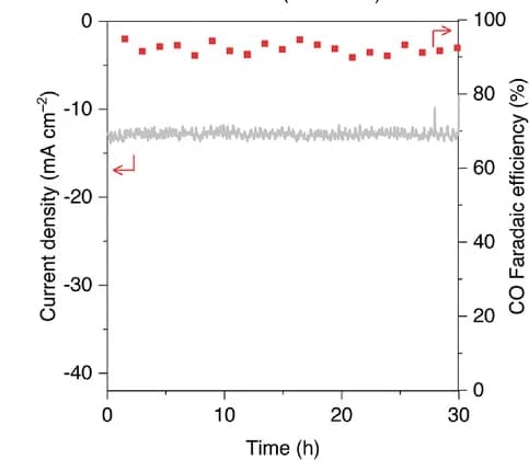 Open access visualization of Line Plot, Stability evaluation, NiCu-NC, Chronoamperometric Test, RHE