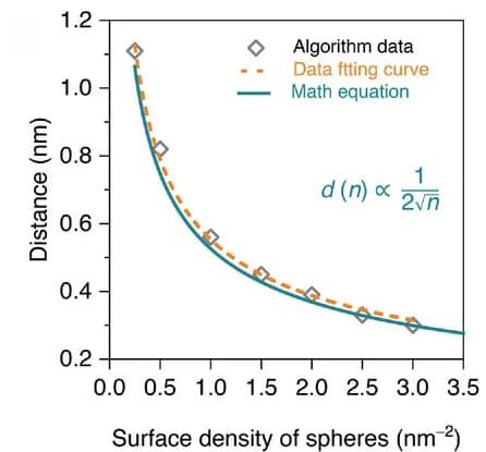 Open access visualization of Line Plot, Scatter Plot, Fitting Curve, Inter-Site Distance, Surface Density