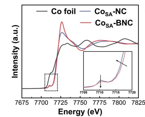 Open access visualization of Line Plot, XANES spectra