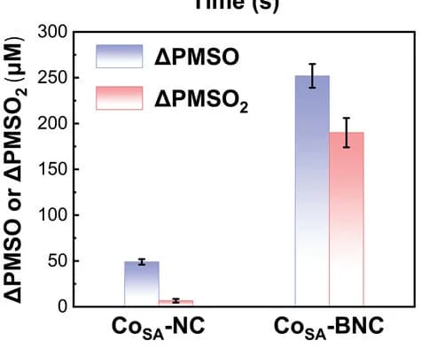Open access visualization of Bar Plot, Error Bars, Clustered, PMSO consumption, PMSO2 generation