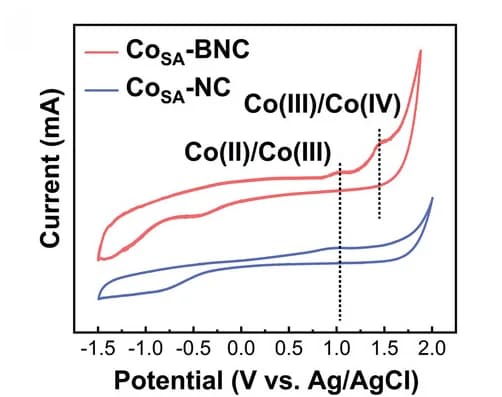 Open access visualization of Line Plot, CV curves, CoSA-BNC, CoSA-NC, Na2SO4