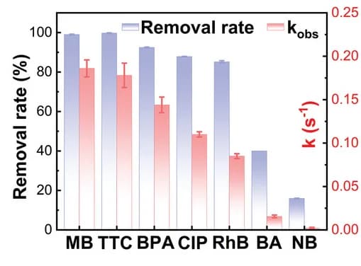 Open access visualization of Bar Plot, Error Bars, Clustered, Removal rates, k values