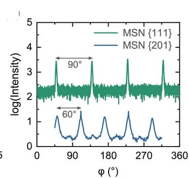 Open access visualization of Line Plot, Structural Characterization, Mn3SnN Films, Transverse Scans, MSN Peaks