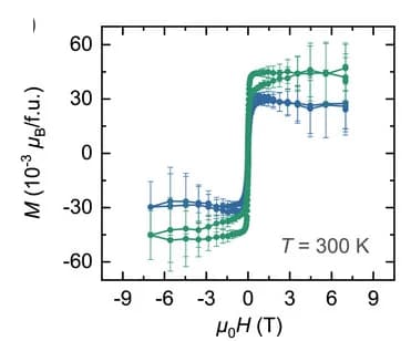 Open access visualization of Line Plot, Error Bars, Anomalous Hall Conductivity, Magnetic Hysteresis Loops, Temperature