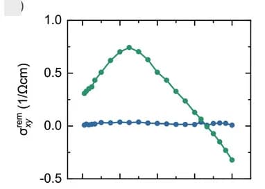 Open access visualization of Line Plot, Temperature Dependence, Remanent AHC, Magnetic Field