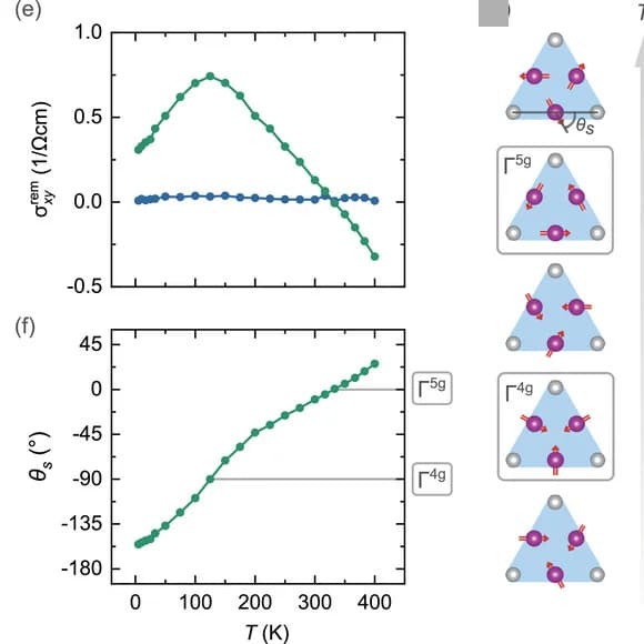 Open access visualization of Line Plot, Illustration, Spin Angle, Temperature, Spin Textures