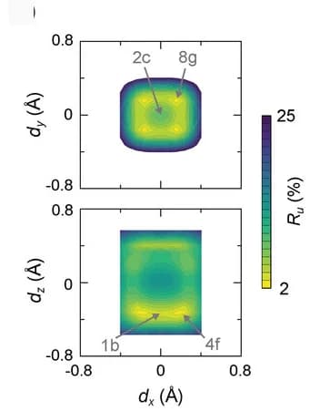 Open access visualization of Heatmap, Shifted-sites Model, Contour Plots, Unweighted Residual, Atomic Positions