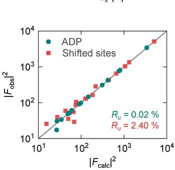 Open access visualization of Scatter Plot, Regression Plot, Structure Factor Amplitudes, Models