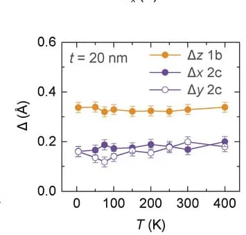 Open access visualization of Line Plot, Error Bars, Temperature Dependence, Film-thickness Dependence, Mn Displacements