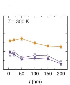 Open access visualization of Line Plot, Error Bars, Temperature Dependence, Film-thickness Dependence, Mn Displacements