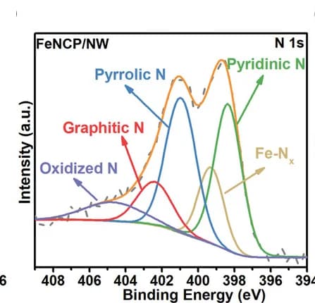 Open access visualization of Line Plot, Density Plot, XPS spectra, FeNCP/NW, P 2p
