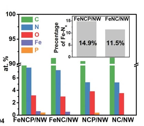 Open access visualization of Bar Plot, Clustered, Element Contents, FeNCP/NW, FeNC/NW