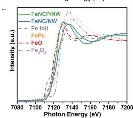 Open access visualization of Line Plot, XANES Spectra, FeNCP/NW, FeNC/NW, FePc
