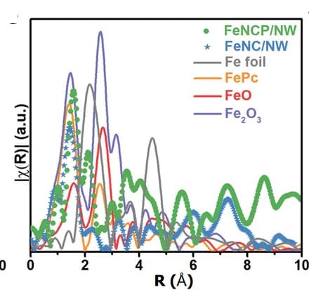 Open access visualization of Line Plot, EXAFS Spectra, FeNCP/NW, FeNC/NW, FePc