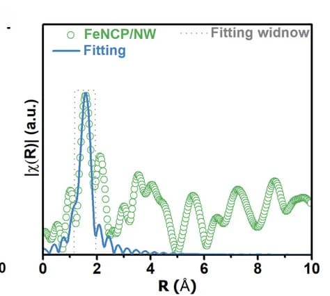 Open access visualization of Line Plot, Scatter Plot, FT-EXAFS, Fitting Curves, FeNCP/NW