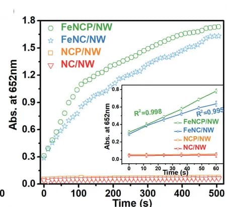 Open access visualization of Line Plot, Error Bars, Absorbance-time Curves, TMB Chromogenic Reaction, FeNCP/NW