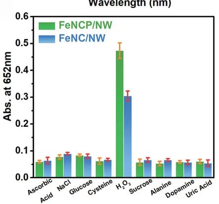 Open access visualization of Clustered, Error Bars, Selectivity Evaluation, FeNCP/NW, FeNC/NW