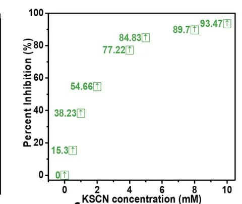 Open access visualization of Scatter Plot, Percent inhibition, KSCN