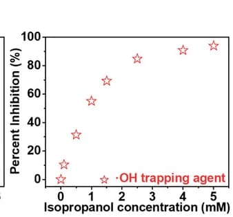 Open access visualization of Scatter Plot, Percent inhibition, Isopropanol