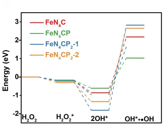 Open access visualization of Line Plot, Line Step, Energy diagram, POD-like reaction process, Calculated models