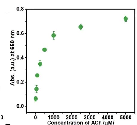 Open access visualization of Line Plot, Error Bars, Optical density, AChE, ChO