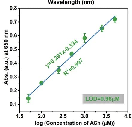 Open access visualization of Scatter Plot, Regression Plot, Error Bars, Linear calibration, ACh