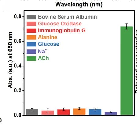 Open access visualization of Bar Plot, Error Bars, Absorption values, AChE, ChOx