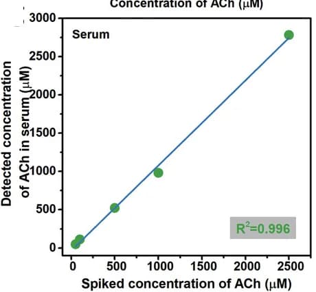 Open access visualization of Scatter Plot, Regression Plot, ACh levels, Human serum, Spiked