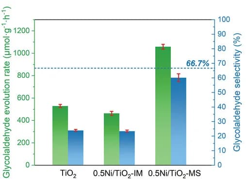 Open access visualization of Clustered, Bar Plot, Error Bars, Glycolaldehyde, TiO2