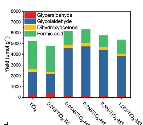 Open access visualization of Stacked Bar Plot, Catalysts, Product Distribution
