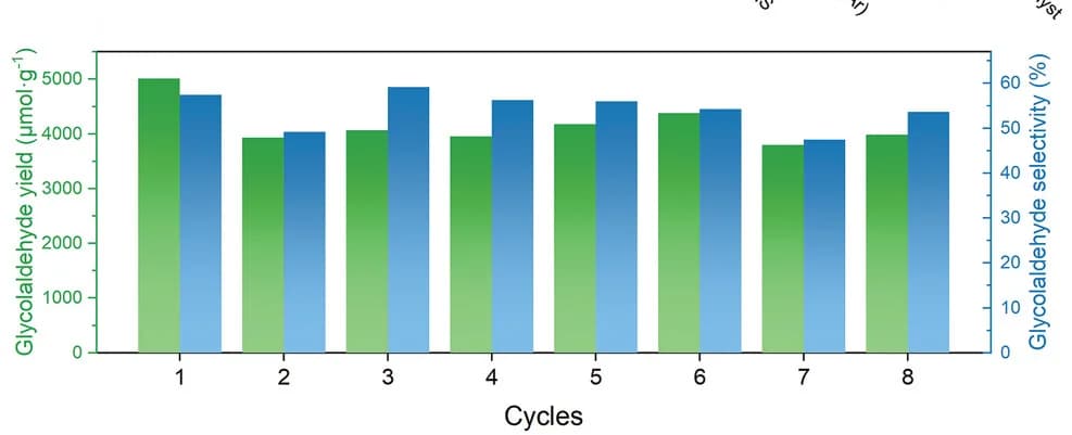 Open access visualization of Clustered, Bar Plot, Stability Test, Ni/TiO2, Reaction Conditions
