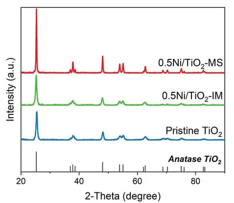 Open access visualization of Line Plot, Line Step, XRD Patterns