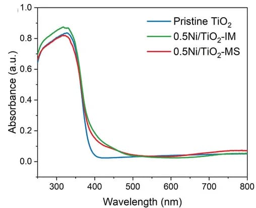 Open access visualization of Line Plot, UV-Vis Spectra, TiO2, 0.5Ni/TiO2-IM, 0.5Ni/TiO2-MS