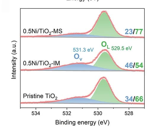 Open access visualization of Line Plot, Density Plot, O1s, XPS, TiO2